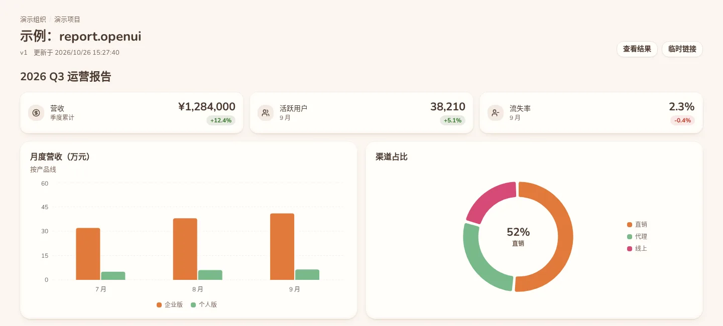 Team Kanban 报告页面：三张指标卡、月度营收柱状图和渠道占比环形图 / A report page with stat cards, a bar chart and a donut chart
